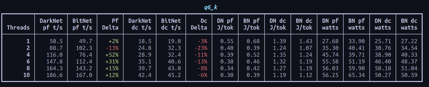 Run A q6_k benchmark table comparing DarkNet and BitNet.cpp across threads, throughput, energy, and watt draw.